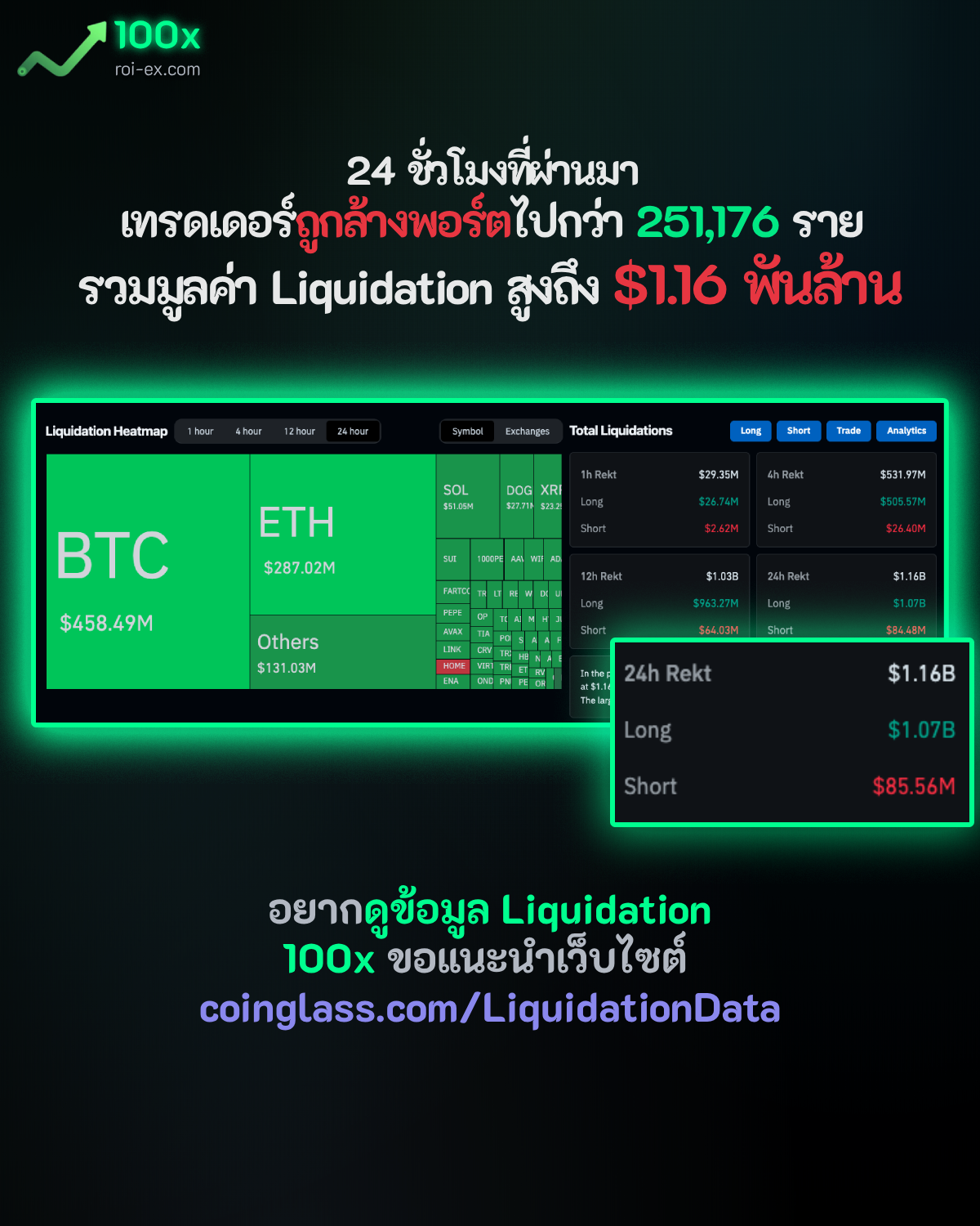 ตลาดเดือด! Futures ล้างพอร์ต $1.16 พันล้าน